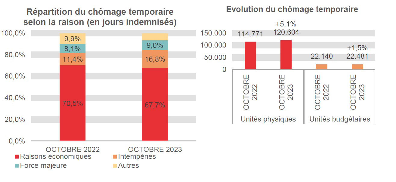 Répartition du chômage temporaire selon la raison (en jours indemnisés): Raisons économiques: 70,5% en OCTOBRE 2022 et 67,7% en OCTOBRE 2023 Intempéries: 11,4% en OCTOBRE 2022 et 16,8% en OCTOBRE 2023 Force majeure: 8,1% en OCTOBRE 2022 et 9,0% en OCTOBRE 2023 Autres: 9,9% en OCTOBRE 2022 et 6,5% en OCTOBRE 2023	Evolution du chômage temporaire: 114.771 en OCTOBRE 2022 et 120.604 en OCTOBRE 2023 (+5,1%) en unités physiques et 22.140 en OCTOBRE 2022 et 22.481 en OCTOBRE 2023 (+1,5%) en unités budgétaires