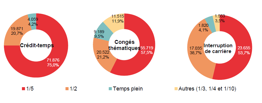 Répartition selon la diminution du régime de travail: Crédit-temps: 1/5 71.876 75,0%, 1/2 19.871 20,7%, Temps plein 4.059 4,2% & Autres (1/3, 1/4 et 1/10) ; Congés thématiques: 1/5 55.719 57,5%, 1/2 20.522 21,2%, Temps plein 9.189 9,5% & Autres (1/3, 1/4 et 1/10) 11.515 11,9%; Interruption de carrière: 1/5 23.655 53,7%, 1/2 17.035 38,7%, Temps plein 1.820 4,1% & Autres (1/3, 1/4 et 1/10) 1.553 3,5%