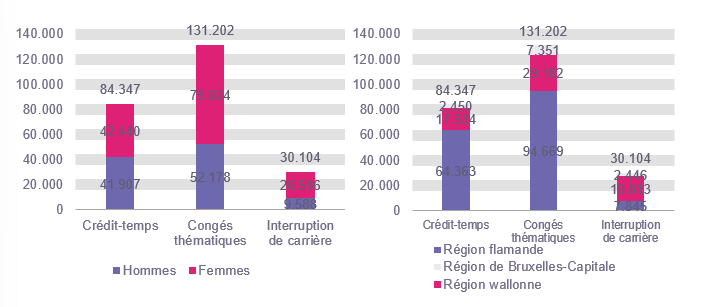 Répartition selon le sexe et la région: Crédit-temps: Hommes 41.907 Femmes 42.440 Région flamande 64.363 Région wallonne 17.534 Région de Bruxelles-Capitale 2.450; Congés thématiques: Hommes 52.178 Femmes 79.024 Région flamande 94.669 Région wallonne 29.182 Région de Bruxelles-Capitale 7.351 & Interruption de carrière: Hommes 9.588 Femmes 20.516 Région flamande 7.845 Région wallonne 19.813 Région de Bruxelles-Capitale 2.446