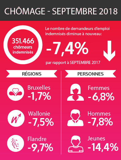 Les chiffres fédéraux des chômeurs indemnisés - septembre 2018 (voir texte ci-dessous)