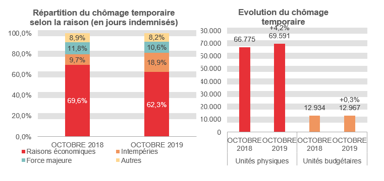 Répartition du chômage temporaire selon la raison (en jours indemnisés): Raisons économiques: 69,6% en OCTOBRE 2018 et 62,3% en OCTOBRE 2019 Intempéries: 9,7% en OCTOBRE 2018 et 18,9% en OCTOBRE 2019 Force majeure: 11,8% en OCTOBRE 2018 et 10,6% en OCTOBRE 2019 Autres: 8,9% en OCTOBRE 2018 et 8,2% en OCTOBRE 2019   Evolution du chômage temporaire: 66.775 en OCTOBRE 2018 et 69.591 en OCTOBRE 2019 (+4,2%) en unités physiques et 12.934 en OCTOBRE 2018 et 12.967 en OCTOBRE 2019 (+0,3%) en unités budgétaires