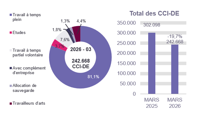 242.668 CCI-DE en 2026 - 03: 81,1% travail à temps plein, 3,7% etudes, 7,6% travail à temps partiel volontaire, 1,8% avec complément d'entreprise, 1,3% allocation de sauvegarde et 4,4% travailleurs d'arts. Total des CCI-DE: 302.098 en MARS 2025 et 242.668 en MARS 2026 (-19,7%)