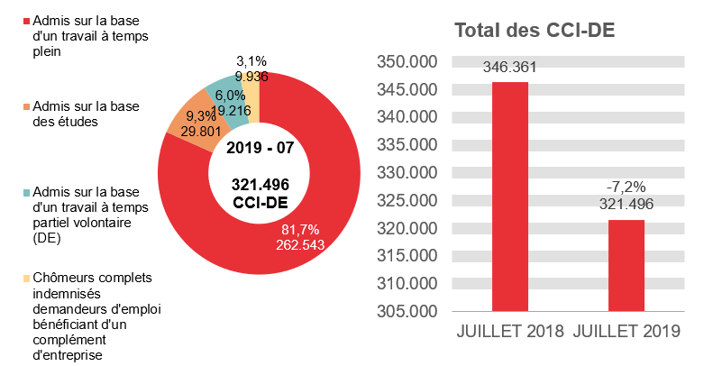 321.496 CCI-DE en 2019 - 07: 262.543 (81,7%) admis sur la base d'un travail à temps plein, 29.801 (9,3%) admis sur la base des études, 19.216 (6,0%) admis sur la base d'un travail à temps partiel volontaire (de) et 321.496 (3,1%) chômeurs complets indemnisés demandeurs d'emploi bénéficiant d'un complément d'entreprise. Total des CCI-DE: 346.361 en JUILLET 2018 et 321.496 en JUILLET 2019 (-7,2%).