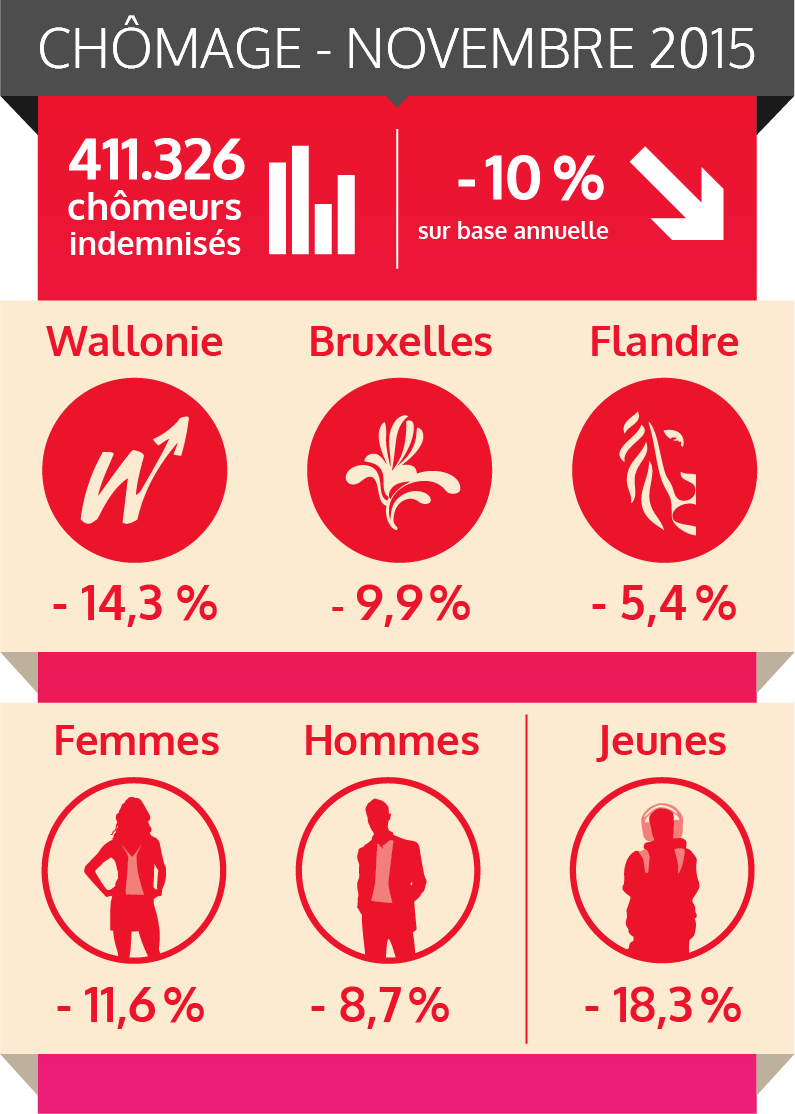 Le nombre de demandeurs d'emploi diminue à nouveau en novembre 2015 (voir texte ci-dessous)