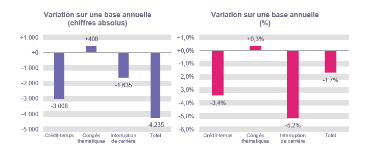 Variation sur une base annuelle (chiffres absolus): Crédit-temps -3.008, Congés thématiques +408, Interruption de carrière -1.635 & Total -4.235 Variation sur une base annuelle (%): Crédit-temps -3,4%, Congés thématiques +0,3%, Interruption de carrière -5,2% & Total -1,7%