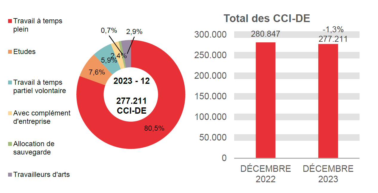 277.211 CCI-DE en 2023 - 12: 80,5% travail à temps plein, 7,6% etudes, 5,9% travail à temps partiel volontaire, 2,4% avec complément d'entreprise, 0,7% allocation de sauvegarde et 2,9% travailleurs d'arts. Total des CCI-DE: 280.847 en DÉCEMBRE 2022 et 277.211 en DÉCEMBRE 2023 (-1,3%)