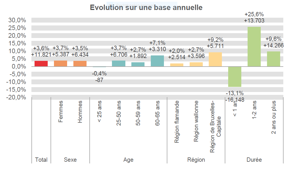 Evolution sur une base annuelle:  Total: +3,6% +11.821 Femmes: +3,7% +5.387 Hommes: +3,5% +6.434 < 25 ans: -0,4% -87 25-50 ans: +3,7% +6.706 50-59 ans: +2,7% +1.892 60-65 ans: +7,1% +3.310 Région flamande: +2,0% +2.514 Région wallonne: +2,7% +3.596 Région de Bruxelles-Capitale: +9,2% +5.711 < 1 an: -13,1% -16.148 1-2 ans: +25,6% +13.703 2 ans ou plus: +9,6% +14.266