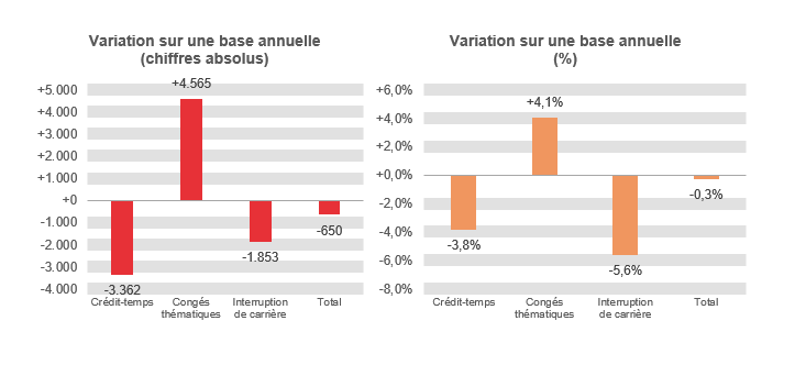 Variation sur une base annuelle (chiffres absolus): Crédit-temps -3.362, Congés thématiques +4.565, Interruption de carrière -1.853 & Total -650	Variation sur une base annuelle (%): Crédit-temps -3,8%, Congés thématiques  +4,1%, Interruption de carrière -5,6% & Total -0,3%