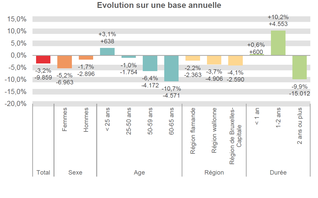 Evolution sur une base annuelle:  Total: -3,2% -9.859 Femmes: -5,2% -6.963 Hommes: -1,7% -2.896 < 25 ans: +3,1% +638 25-50 ans: -1,0% -1.754 50-59 ans: -6,4% -4.172 60-65 ans: -10,7% -4.571 Région flamande: -2,2% -2.363 Région wallonne: -3,7% -4.906 Région de Bruxelles-Capitale: -4,1% -2.590 < 1 an: +0,6% +600 1-2 ans: +10,2% +4.553 2 ans ou plus: -9,9% -15.012