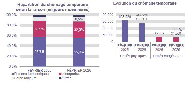 Répartition du chômage temporaire selon la raison (en jours indemnisés): Raisons économiques: 57,7% en FÉVRIER 2025 et 55,2% en FÉVRIER 2026 Intempéries: 30,9% en FÉVRIER 2025 et 32,3% en FÉVRIER 2026 Force majeure: 6,9% en FÉVRIER 2025 et 8,5% en FÉVRIER 2026 Autres: 4,5% en FÉVRIER 2025 et 4,0% en FÉVRIER 2026	Evolution du chômage temporaire: 158.529 en FÉVRIER 2025 et 138.138 en FÉVRIER 2026 (-12,9%) en unités physiques et 35.507 en FÉVRIER 2025 et 31.561 en FÉVRIER 2026 (-11,1%) en unités budgétaires