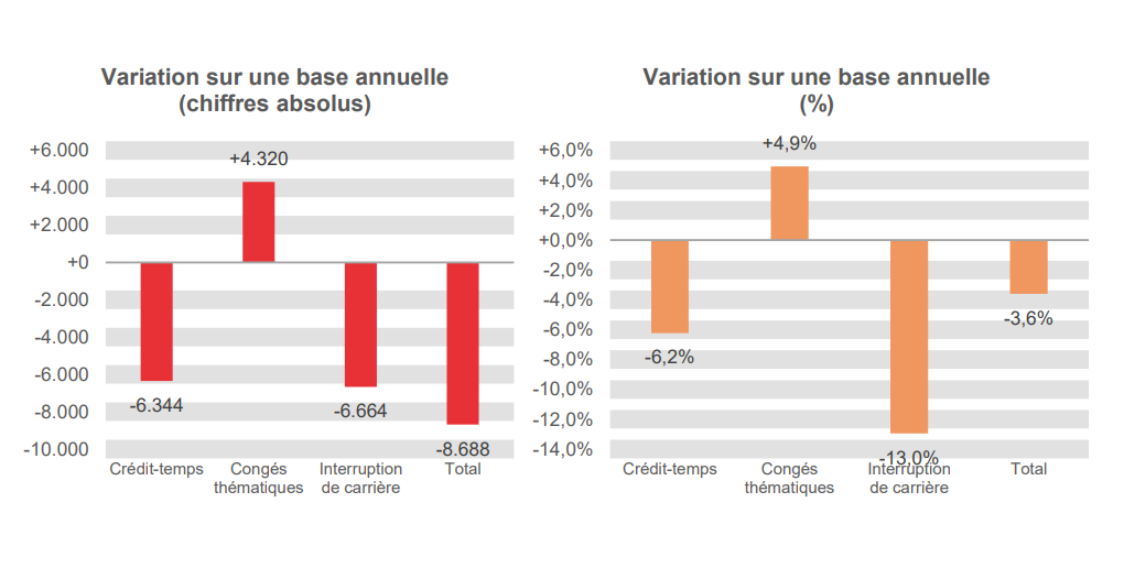 Variation sur une base annuelle (chiffres absolus): Crédit-temps -6.344, Congés thématiques +4.320, Interruption de carrière -6.664 & Total -8.688	Variation sur une base annuelle (%): Crédit-temps -6,2%, Congés thématiques  +4,9%, Interruption de carrière -13,0% & Total -3,6%