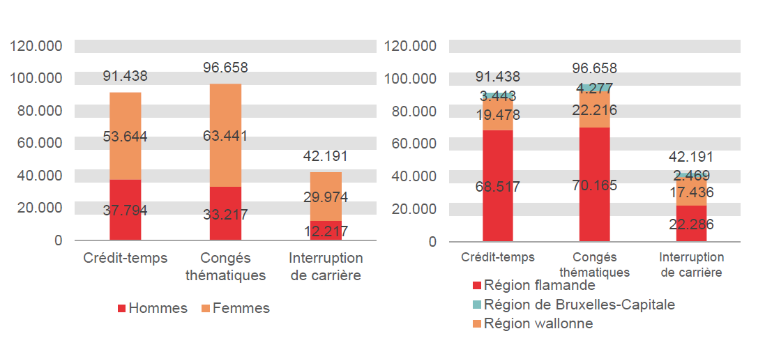 Répartition selon le sexe et la région: Crédit-temps: Hommes 37.794 Femmes 53.644 Région flamande 68.517 Région wallonne 19.478 Région de Bruxelles-Capitale 3.443; Congés thématiques: Hommes 33.217 Femmes 63.441 Région flamande 70.165 Région wallonne 22.216 Région de Bruxelles-Capitale 4.277 & Interruption de carrière: Hommes 12.217 Femmes 29.974 Région flamande 22.286 Région wallonne 17.436 Région de Bruxelles-Capitale 2.469