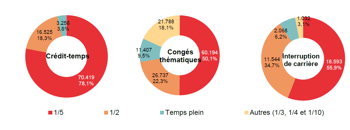 Répartition selon la diminution du régime de travail: Crédit-temps: 1/5 70.419 78,1%, 1/2 16.525 18,3%, Temps plein 3.256 3,6% & Autres (1/3, 1/4 et 1/10) ; Congés thématiques: 1/5 60.194 50,1%, 1/2 26.737 22,3%, Temps plein 11.407 9,5% & Autres (1/3, 1/4 et 1/10) 21.788 18,1%; Interruption de carrière: 1/5 18.593 55,9%, 1/2 11.544 34,7%, Temps plein 2.068 6,2% & Autres (1/3, 1/4 et 1/10) 1.032 3,1%