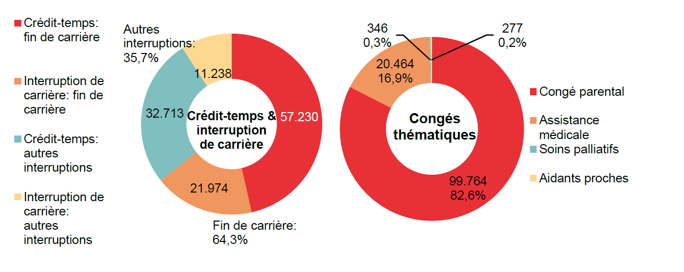 Répartition crédit-temps & interruption de carrière - Crédit-temps: fin de carrière 57.230 Interruption de carrière: fin de carrière 21.974 Crédit-temps: autres interruptions 32.713 Interruption de carrière: autres interruptions 11.238 | Total - Fin de carrière: 64,3% & Autres interruptions: 35,7%	Répartition congés thématiques: Congé parental 99.764 82,6%, Assistance médicale 20.464 16,9% & Soins palliatifs 346 0,3%