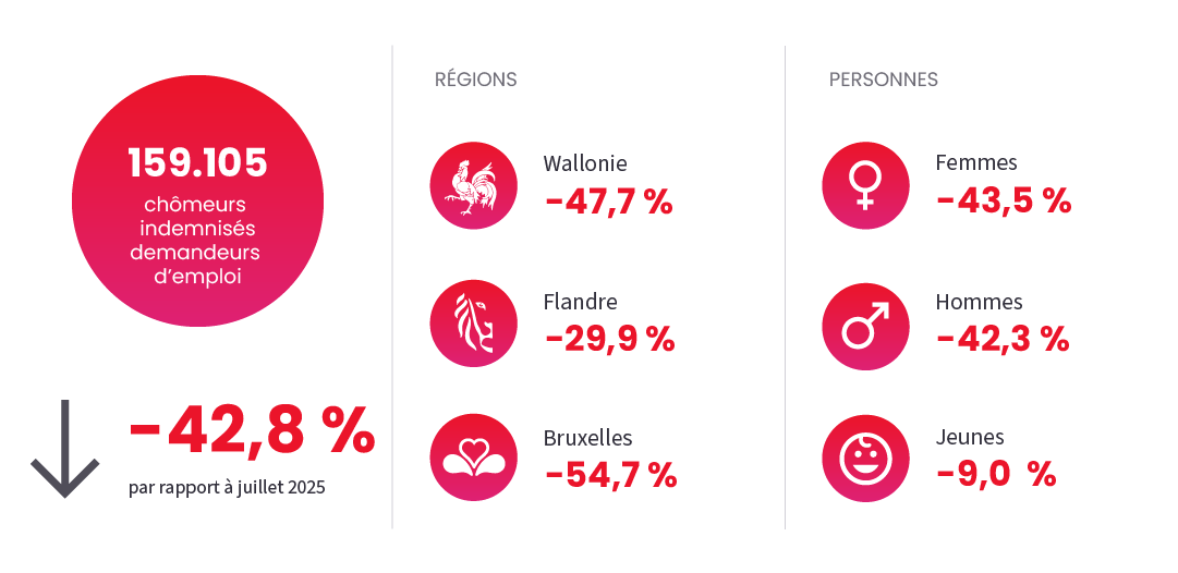 Image illustrant l'actualité "Chômage" du July 2026
