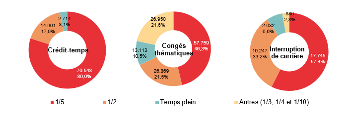 Répartition selon la diminution du régime de travail: Crédit-temps: 1/5 70.548 80,0%, 1/2 14.961 17,0%, Temps plein 2.714 3,1% & Autres (1/3, 1/4 et 1/10) ; Congés thématiques: 1/5 57.759 46,3%, 1/2 26.869 21,5%, Temps plein 13.113 10,5% & Autres (1/3, 1/4 et 1/10) 26.950 21,6%; Interruption de carrière: 1/5 17.745 57,4%, 1/2 10.247 33,2%, Temps plein 2.032 6,6% & Autres (1/3, 1/4 et 1/10) 880 2,8%