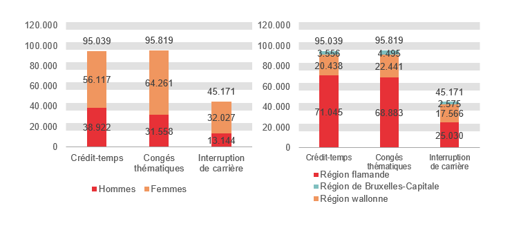 Répartition selon le sexe et la région: Crédit-temps: Hommes 37.710 Femmes 49.216 Région flamande 65.016 Région wallonne 18.523 Région de Bruxelles-Capitale 3.387; Congés thématiques: Hommes 40.326 Femmes 89.774 Région flamande 93.398 Région wallonne 30.448 Région de Bruxelles-Capitale 6.254 & Interruption de carrière: Hommes 13.197 Femmes 31.100 Région flamande 25.437 Région wallonne 16.474 Région de Bruxelles-Capitale 2.386