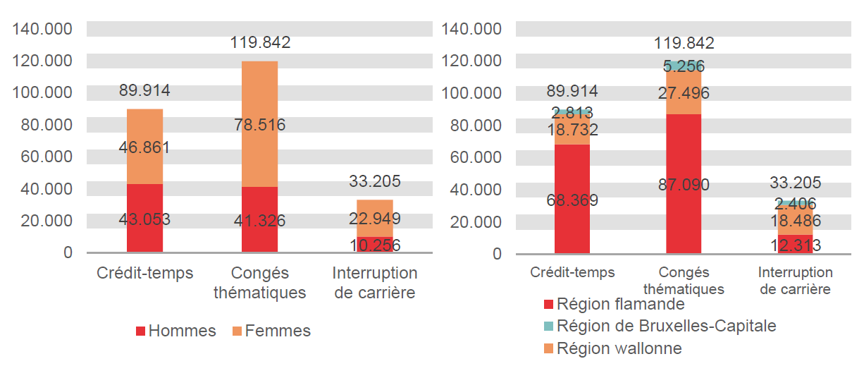 Répartition selon le sexe et la région: Crédit-temps: Hommes 43.053 Femmes 46.861 Région flamande 68.369 Région wallonne 18.732 Région de Bruxelles-Capitale 2.813; Congés thématiques: Hommes 41.326 Femmes 78.516 Région flamande 87.090 Région wallonne 27.496 Région de Bruxelles-Capitale 5.256 & Interruption de carrière: Hommes 10.256 Femmes 22.949 Région flamande 12.313 Région wallonne 18.486 Région de Bruxelles-Capitale 2.406