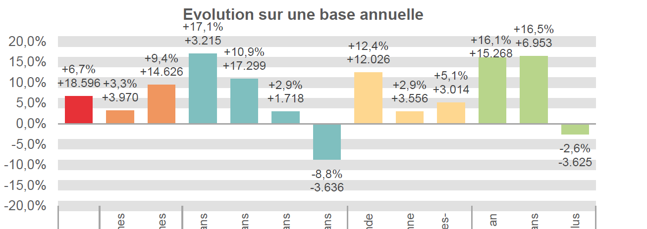 Evolution sur une base annuelle:  Total: +6,7% +18.596 Femmes: +3,3% +3.970 Hommes: +9,4% +14.626 < 25 ans: +17,1% +3.215 25-50 ans: +10,9% +17.299 50-59 ans: +2,9% +1.718 60-65 ans: -8,8% -3.636 Région flamande: +12,4% +12.026 Région wallonne: +2,9% +3.556 Région de Bruxelles-Capitale: +5,1% +3.014 < 1 an: +16,1% +15.268 1-2 ans: +16,5% +6.953 2 ans ou plus: -2,6% -3.625