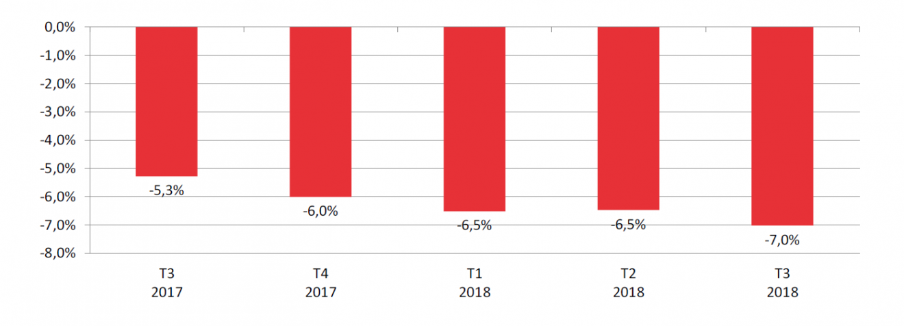 T3 2017=-5,3% T4 2017=-6,0% T1 2018=-6,5% T2 2018=-6,5% T3 2018=-7,0%