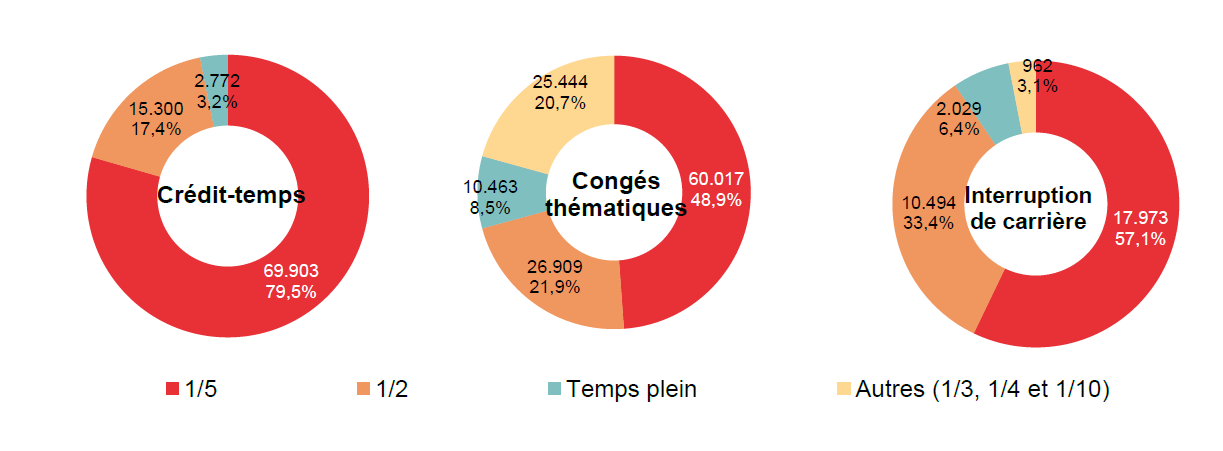 Répartition selon la diminution du régime de travail: Crédit-temps: 1/5 69.903 79,5%, 1/2 15.300 17,4%, Temps plein 2.772 3,2% & Autres (1/3, 1/4 et 1/10) ; Congés thématiques: 1/5 60.017 48,9%, 1/2 26.909 21,9%, Temps plein 10.463 8,5% & Autres (1/3, 1/4 et 1/10) 25.444 20,7%; Interruption de carrière: 1/5 17.973 57,1%, 1/2 10.494 33,4%, Temps plein 2.029 6,4% & Autres (1/3, 1/4 et 1/10) 962 3,1%