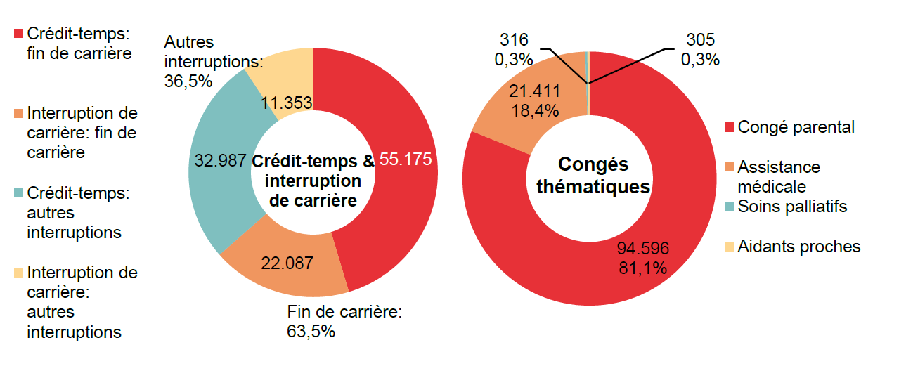 Répartition crédit-temps & interruption de carrière - Crédit-temps: fin de carrière 55.175 Interruption de carrière: fin de carrière 22.087 Crédit-temps: autres interruptions 32.987 Interruption de carrière: autres interruptions 11.353 | Total - Fin de carrière: 63,5% & Autres interruptions: 36,5%	Répartition congés thématiques: Congé parental 94.596 81,1%, Assistance médicale 21.411 18,4% & Soins palliatifs 316 0,3%