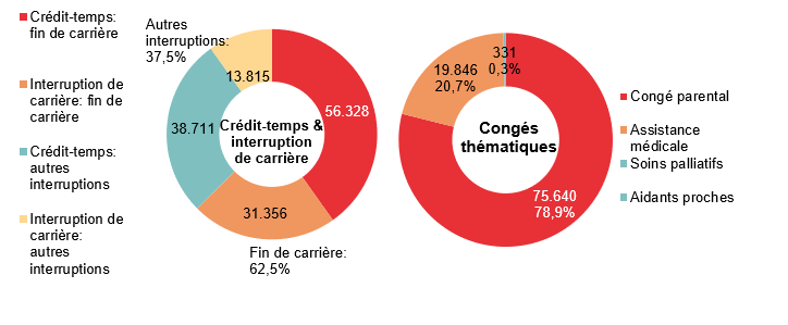 Répartition crédit-temps & interruption de carrière - Crédit-temps: fin de carrière 56.374 Interruption de carrière: fin de carrière 31.733 Crédit-temps: autres interruptions 30.552 Interruption de carrière: autres interruptions 12.564 | Total - Fin de carrière: 67,1% & Autres interruptions: 32,9%	Répartition congés thématiques: Congé parental 110.956 85,3%, Assistance médicale 18.776 14,4% & Soins palliatifs 368 0,3%