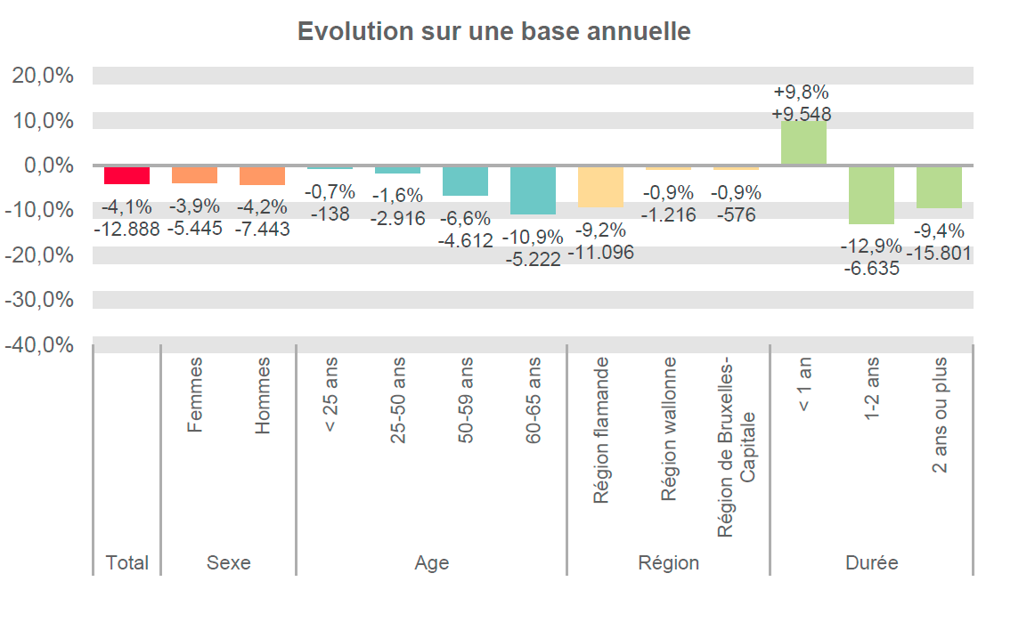 Evolution sur une base annuelle:  Total: -4,1% -12.888 Femmes: -3,9% -5.445 Hommes: -4,2% -7.443 < 25 ans: -0,7% -138 25-50 ans: -1,6% -2.916 50-59 ans: -6,6% -4.612 60-65 ans: -10,9% -5.222 Région flamande: -9,2% -11.096 Région wallonne: -0,9% -1.216 Région de Bruxelles-Capitale: -0,9% -576 < 1 an: +9,8% +9.548 1-2 ans: -12,9% -6.635 2 ans ou plus: -9,4% -15.801