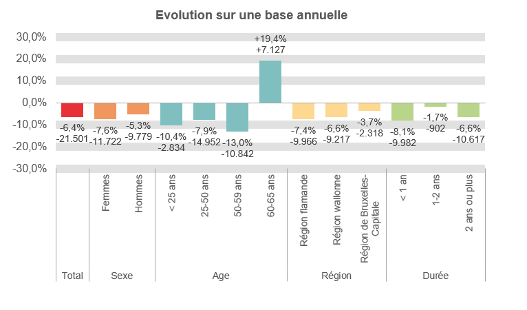 Evolution sur une base annuelle:  Total: -6,4% -21.501 Femmes: -7,6% -11.722 Hommes: -5,3% -9.779 < 25 ans: -10,4% -2.834 25-50 ans: -7,9% -14.952 50-59 ans: -13,0% -10.842 60-65 ans: +19,4% +7.127 Région flamande: -7,4% -9.966 Région wallonne: -6,6% -9.217 Région de Bruxelles-Capitale: -3,7% -2.318 < 1 an: -8,1% -9.982 1-2 ans: -1,7% -902 2 ans ou plus: -6,6% -10.617