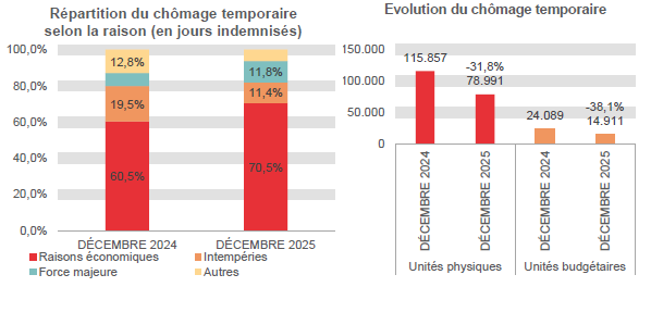 Répartition du chômage temporaire selon la raison (en jours indemnisés): Raisons économiques: 60,5% en DÉCEMBRE 2024 et 70,5% en DÉCEMBRE 2025 Intempéries: 19,5% en DÉCEMBRE 2024 et 11,4% en DÉCEMBRE 2025 Force majeure: 7,3% en DÉCEMBRE 2024 et 11,8% en DÉCEMBRE 2025 Autres: 12,8% en DÉCEMBRE 2024 et 6,2% en DÉCEMBRE 2025	Evolution du chômage temporaire: 115.857 en DÉCEMBRE 2024 et 78.991 en DÉCEMBRE 2025 (-31,8%) en unités physiques et 24.089 en DÉCEMBRE 2024 et 14.911 en DÉCEMBRE 2025 (-38,1%) en unités budgétaires