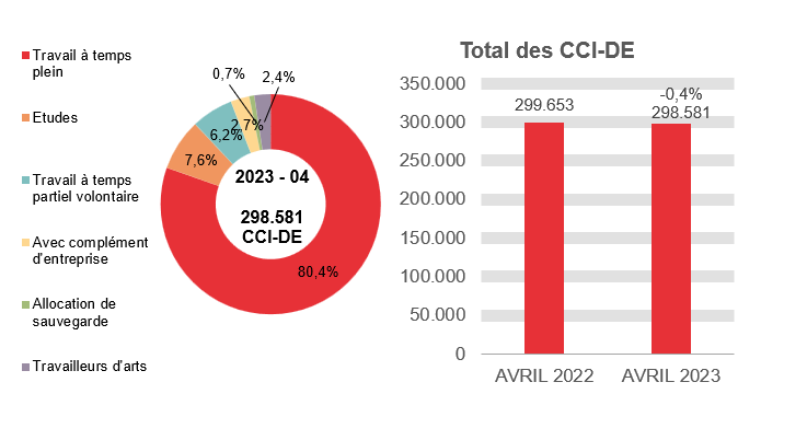 298.581 CCI-DE en 2023 - 04: 80,4% travail à temps plein, 7,6% etudes, 6,2% travail à temps partiel volontaire, 2,7% avec complément d'entreprise, 0,7% allocation de sauvegarde et 2,4% travailleurs d'arts.	Total des CCI-DE: 299.653 en AVRIL 2022 et 298.581 en AVRIL 2023 (-0,4%)