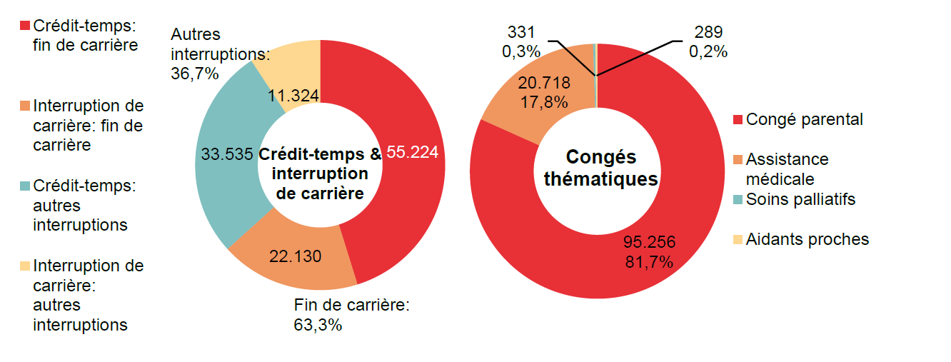 Répartition crédit-temps & interruption de carrière - Crédit-temps: fin de carrière 55.224 Interruption de carrière: fin de carrière 22.130 Crédit-temps: autres interruptions 33.535 Interruption de carrière: autres interruptions 11.324 | Total - Fin de carrière: 63,3% & Autres interruptions: 36,7%	Répartition congés thématiques: Congé parental 95.256 81,7%, Assistance médicale 20.718 17,8% & Soins palliatifs 331 0,3%