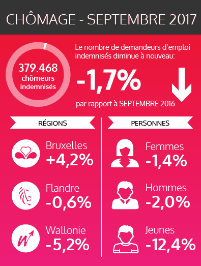 Les chiffres fédéraux des chômeurs indemnisés - septembre 2017 (voir texte ci-dessous)