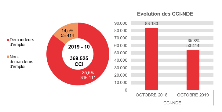 201.910 CCI en 2019 - 10: 316.111 (85,5%) demandeurs d'emploi et 53.414 (14,5%) non-demandeurs d'emploi   Evolution des CCI-NDE: 83.183 en OCTOBRE 2018 et 53.414 en OCTOBRE 2019 (-35,8%)