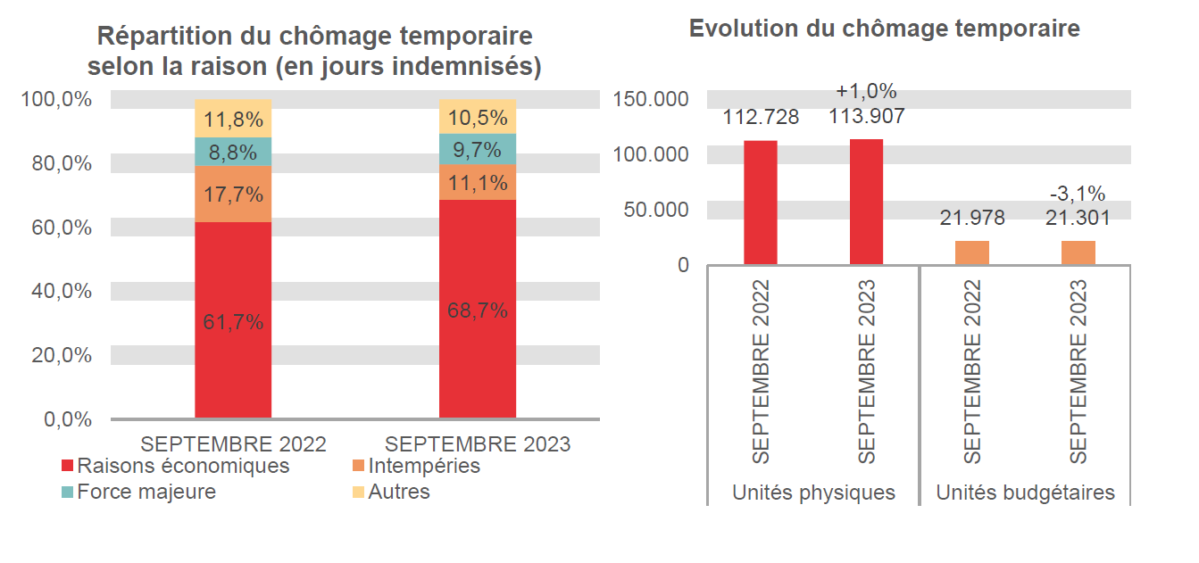 Répartition du chômage temporaire selon la raison (en jours indemnisés): Raisons économiques: 61,7% en SEPTEMBRE 2022 et 68,7% en SEPTEMBRE 2023 Intempéries: 17,7% en SEPTEMBRE 2022 et 11,1% en SEPTEMBRE 2023 Force majeure: 8,8% en SEPTEMBRE 2022 et 9,7% en SEPTEMBRE 2023 Autres: 11,8% en SEPTEMBRE 2022 et 10,5% en SEPTEMBRE 2023	Evolution du chômage temporaire: 112.728 en SEPTEMBRE 2022 et 113.907 en SEPTEMBRE 2023 (+1,0%) en unités physiques et 21.978 en SEPTEMBRE 2022 et 21.301 en SEPTEMBRE 2023 (-3,1%) en unités budgétaires