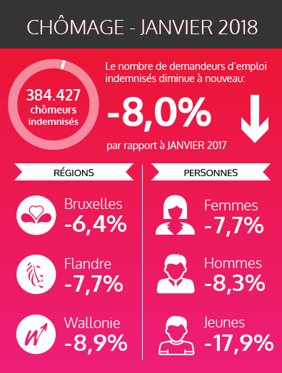 Les chiffres fédéraux des chômeurs indemnisés - janvier 2018