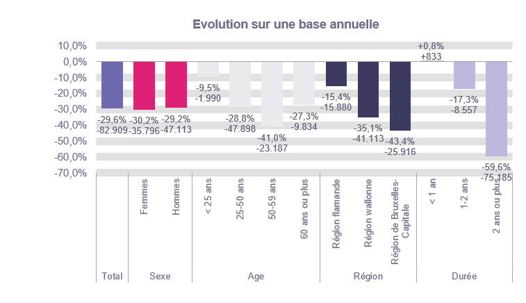 Evolution sur une base annuelle:  Total: -29,6% -82.909 Femmes: -30,2% -35.796 Hommes: -29,2% -47.113 < 25 ans: -9,5% -1.990 25-50 ans: -28,8% -47.898 50-59 ans: -41,0% -23.187 60 ans ou plus: -27,3% -9.834 Région flamande: -15,4% -15.880 Région wallonne: -35,1% -41.113 Région de Bruxelles-Capitale: -43,4% -25.916 < 1 an: +0,8% +833 1-2 ans: -17,3% -8.557 2 ans ou plus: -59,6% -75.185