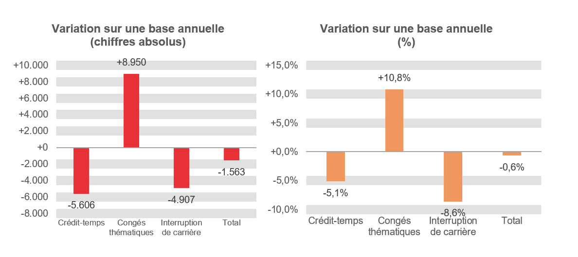 Variation sur une base annuelle (chiffres absolus): Crédit-temps -5.606, Congés thématiques +8.950, Interruption de carrière -4.907 & Total -1.563 / Variation sur une base annuelle (%): Crédit-temps -5,1%, Congés thématiques  +10,8%, Interruption de carrière -8,6% & Total -0,6%