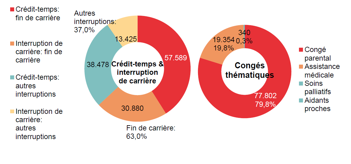 Répartition crédit-temps & interruption de carrière - Crédit-temps: fin de carrière 57.589 Interruption de carrière: fin de carrière 30.880 Crédit-temps: autres interruptions 38.478 Interruption de carrière: autres interruptions 13.425 | Total - Fin de carrière: 63,0% & Autres interruptions: 37,0%	Répartition congés thématiques: Congé parental 77.802 79,8%, Assistance médicale 19.354 19,8% & Soins palliatifs 340 0,3%