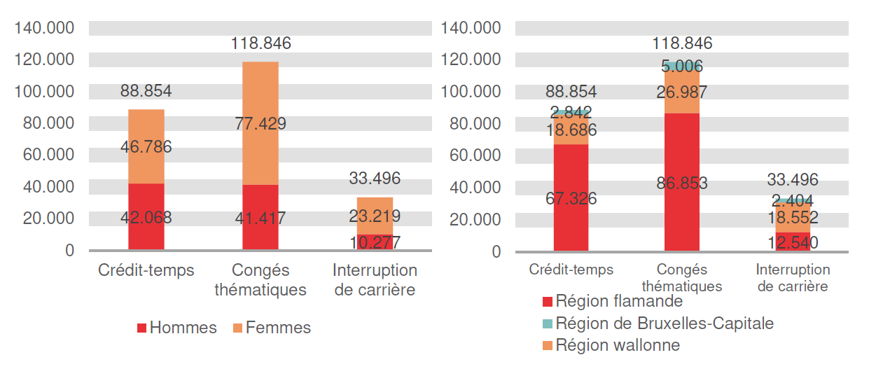 Répartition selon le sexe et la région: Crédit-temps: Hommes 42.068 Femmes 46.786 Région flamande 67.326 Région wallonne 18.686 Région de Bruxelles-Capitale 2.842; Congés thématiques: Hommes 41.417 Femmes 77.429 Région flamande 86.853 Région wallonne 26.987 Région de Bruxelles-Capitale 5.006 & Interruption de carrière: Hommes 10.277 Femmes 23.219 Région flamande 12.540 Région wallonne 18.552 Région de Bruxelles-Capitale 2.404