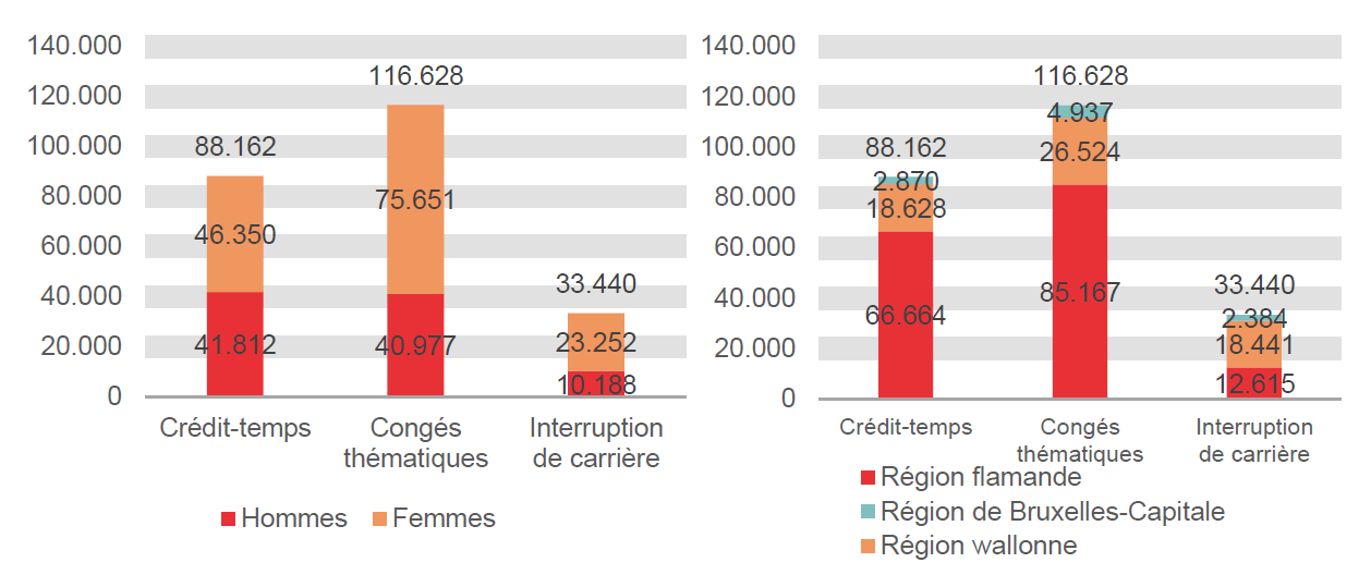 Répartition selon le sexe et la région: Crédit-temps: Hommes 41.812 Femmes 46.350 Région flamande 66.664 Région wallonne 18.628 Région de Bruxelles-Capitale 2.870; Congés thématiques: Hommes 40.977 Femmes 75.651 Région flamande 85.167 Région wallonne 26.524 Région de Bruxelles-Capitale 4.937 & Interruption de carrière: Hommes 10.188 Femmes 23.252 Région flamande 12.615 Région wallonne 18.441 Région de Bruxelles-Capitale 2.384