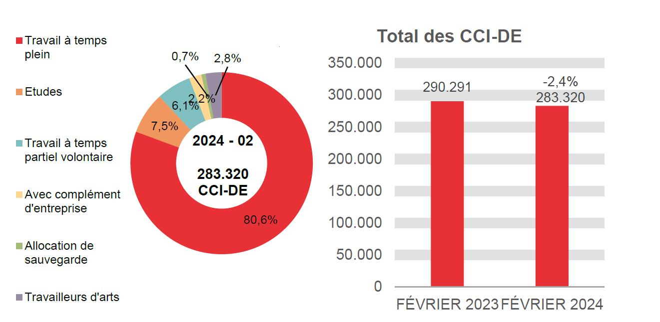 283.320 CCI-DE en 2024 - 02: 80,6% travail à temps plein, 7,5% etudes, 6,1% travail à temps partiel volontaire, 2,2% avec complément d'entreprise, 0,7% allocation de sauvegarde et 2,8% travailleurs d'arts.	Total des CCI-DE: 290.291 en FÉVRIER 2023 et 283.320 en FÉVRIER 2024 (-2,4%)