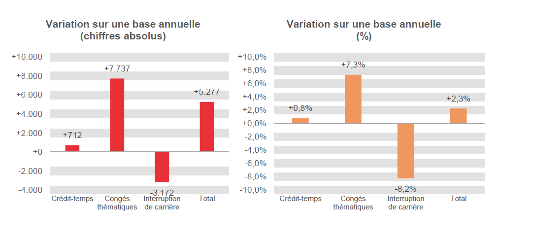 Variation sur une base annuelle (chiffres absolus): Crédit-temps +712, Congés thématiques +7.737, Interruption de carrière -3.172 & Total +5.277	Variation sur une base annuelle (%): Crédit-temps  +0,8%, Congés thématiques  +7,3%, Interruption de carrière -8,2% & Total  +2,3%