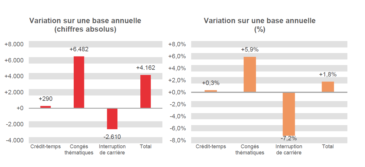 Variation sur une base annuelle (chiffres absolus): Crédit-temps +290, Congés thématiques +6.482, Interruption de carrière -2.610 & Total +4.162	Variation sur une base annuelle (%): Crédit-temps  +0,3%, Congés thématiques  +5,9%, Interruption de carrière -7,2% & Total  +1,8%