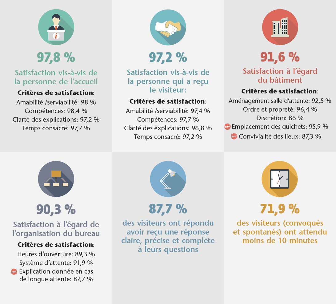 Résultats principaux de l'enquête de satisfaction (voir version texte ci-dessous)