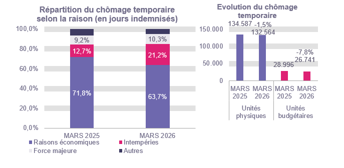 Répartition du chômage temporaire selon la raison (en jours indemnisés): Raisons économiques: 71,8% en MARS 2025 et 63,7% en MARS 2026 Intempéries: 12,7% en MARS 2025 et 21,2% en MARS 2026 Force majeure: 9,2% en MARS 2025 et 10,3% en MARS 2026 Autres: 6,3% en MARS 2025 et 4,9% en MARS 2026 Evolution du chômage temporaire: 134.587 en MARS 2025 et 132.564 en MARS 2026 (-1,5%) en unités physiques et 28.996 en MARS 2025 et 26.741 en MARS 2026 (-7,8%) en unités budgétaires