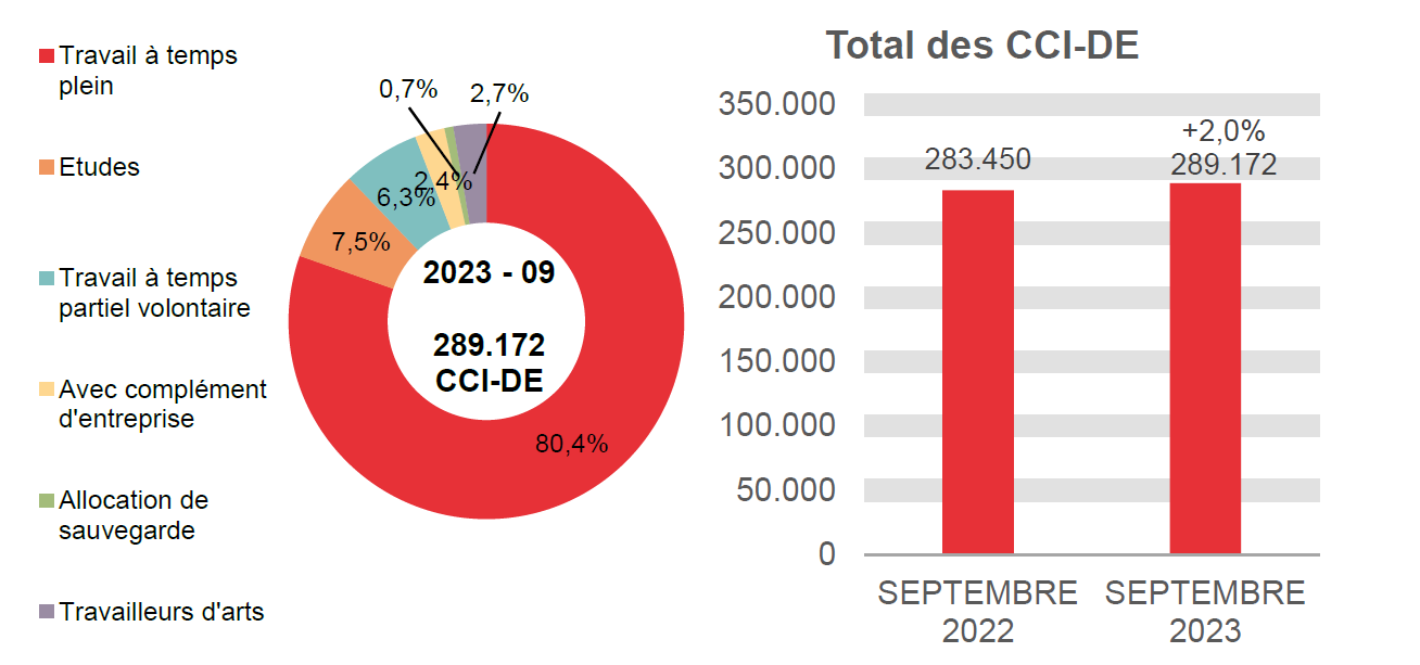 289.172 CCI-DE en 2023 - 09: 80,4% travail à temps plein, 7,5% etudes, 6,3% travail à temps partiel volontaire, 2,4% avec complément d'entreprise, 0,7% allocation de sauvegarde et 2,7% travailleurs d'arts.	Total des CCI-DE: 283.450 en SEPTEMBRE 2022 et 289.172 en SEPTEMBRE 2023 (+2,0%)