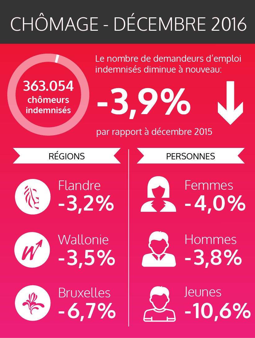 Les chiffres fédéraux des chômeurs indemnisés - Décembre 2016 (voir version texte via lien ci-dessous)