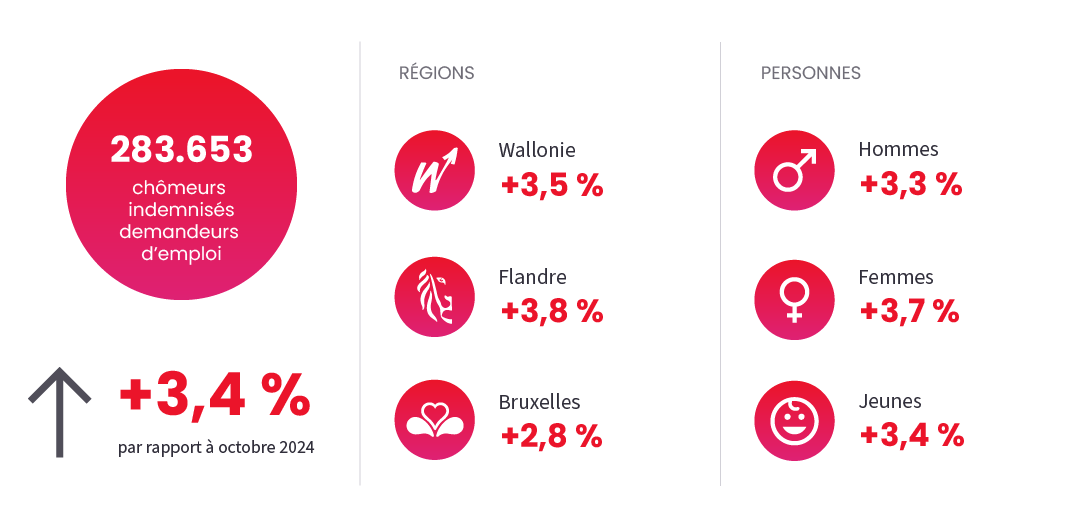 Image illustrant l'actualité "Chômage" du October 2025