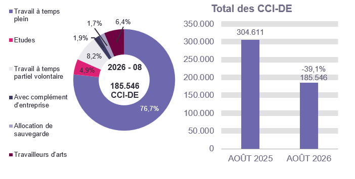 185.546 CCI-DE en 2026 - 08: 76,7% travail à temps plein, 4,9% etudes, 8,2% travail à temps partiel volontaire, 1,9% avec complément d'entreprise, 1,7% allocation de sauvegarde et 6,4% travailleurs d'arts. Total des CCI-DE: 304.611 en AOÛT 2025 et 185.546 en AOÛT 2026 (-39,1%)